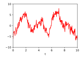 Sum: The sum of the three signals.