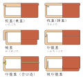 日本の伝統的な蓋の構造と名称