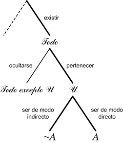 Las tres bifurcaciones del Camino del Ser - Juan José Luetich