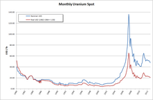 Monthly uranium spot price in US$ per pound. The 2007 price peak is clearly visible. MonthlyUraniumSpot.png