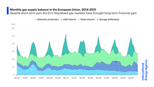 Monthly gas supply balance in the European Union, 2014-2021. Flexible gas supplies will become even more important as reliance on solar and wind power grows. Monthly gas supply balance in the European Union, 2014-2021.png