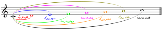 نمودار بصری از فواصل نام‌گذاری شده در یک اکتاو (دو ماژور)