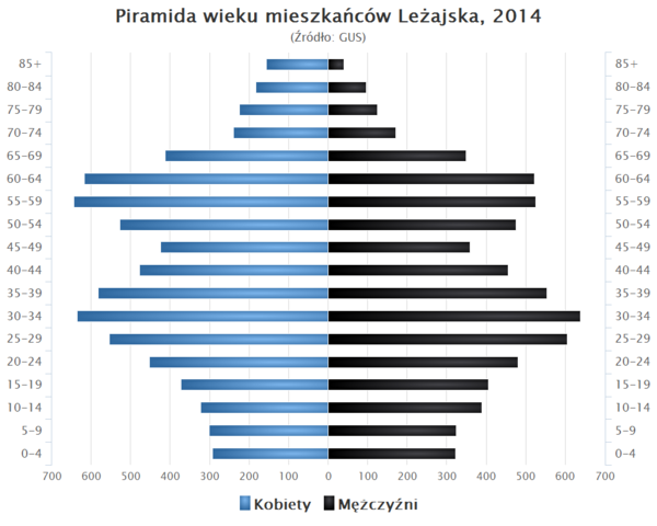 Piramida wieku Lezajsk.png