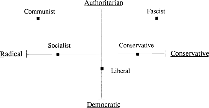 Diagrama del espectro político según Hans Eysenck