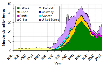 Production of oil shale in millions of metric tons, from 1880 to 2010. Source: Pierre Allix, Alan K. Burnham. Production of oil shale.png