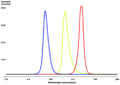 Superposition des spectres de trois DELs