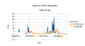 Edits per day, Nordsamisk Wikipedia.