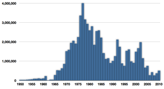 Captura comercial da espécie no período entre 1950-2010 (dados da FAO).