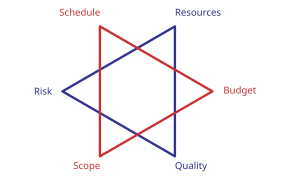 Project management triple constraint