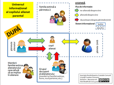 Universul informațional al copilului alienat după de alienare