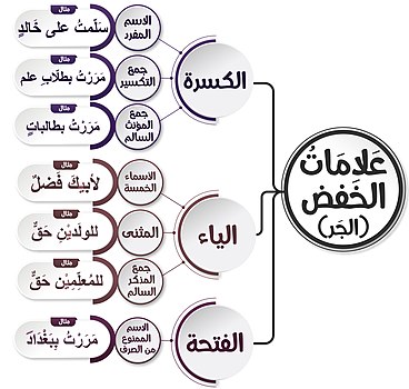 علامات الجر (الخفض)