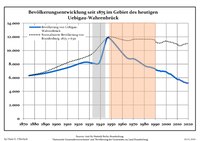 Ontwikkeling van de bevolking sinds 1875 binnen de huidige grenzen (blauwe lijn: Bevolking; stippellijn: Vergelijking van de ontwikkeling van de bevolking van de deelstaat Brandenburg, Grijze achtergrond: tijdens de nazi-regering, Rode achtergrond: tijdens de communistische regering)