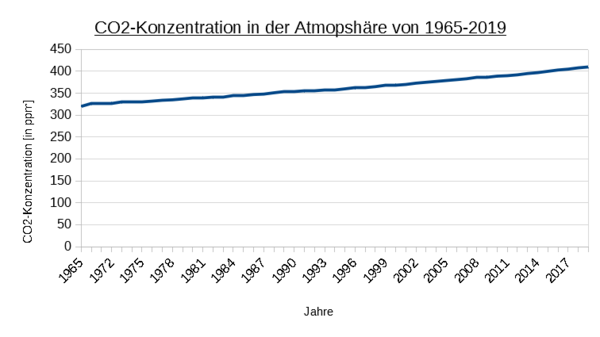 CO2 Konz