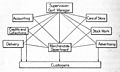 Chart showing Internal Organization of Specialty Store, 1915