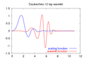 the corresponding functions