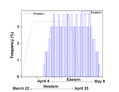 Distribution of the date of Easter 1900-2099 in most Eastern denominations vis-a-vis the Western Eastern and Western Easter Dates.png