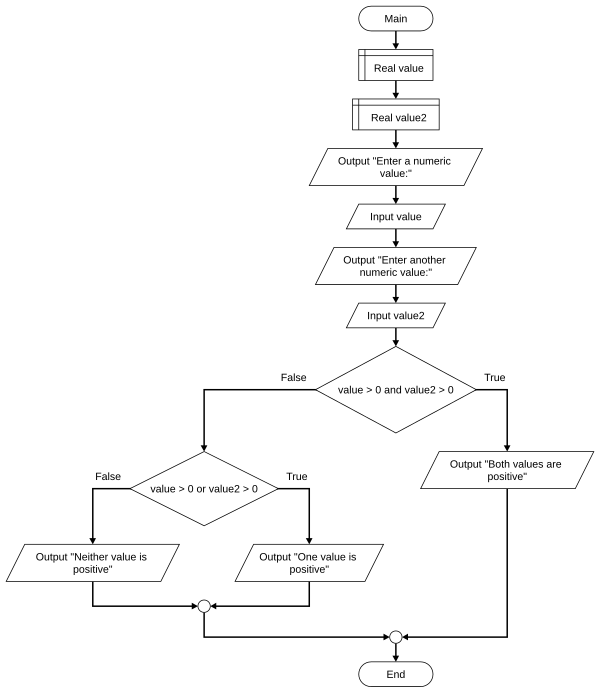 Flowgorithm nested conditions