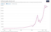 Historical GDP per capita development. GPD per capita development of Iran.jpg