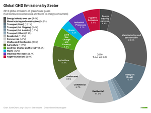 2016 global greenhouse gas emissions by sector. Percentages are calculated from estimated global emissions of all Kyoto Greenhouse Gases, converted to CO2 equivalent quantities (GtCO2e). Global GHG Emissions by Sector 2016.png