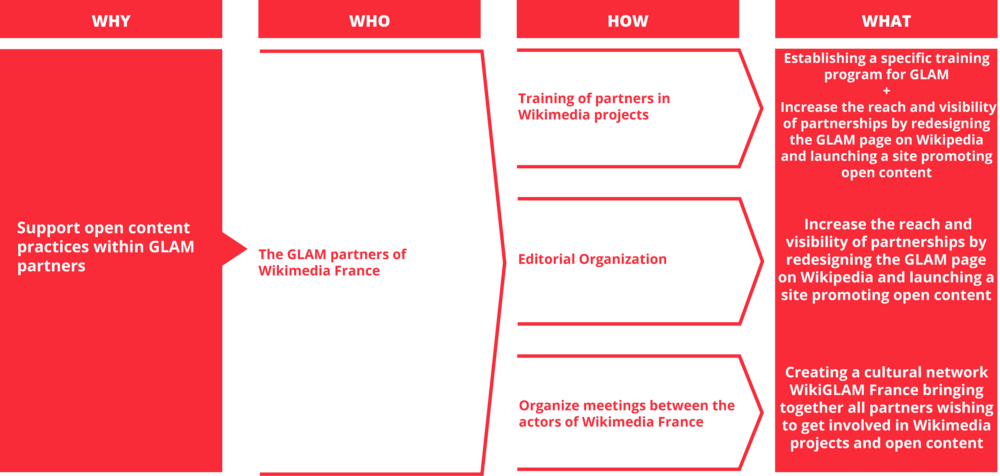 Impact mapping - Support open content practices within GLAM partners