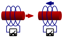 Magnet and conductor thought experiment Magnet and conductor.svg