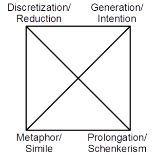 Approaches or techniques to musical analysis. Assumption and advocating could be considered missing.