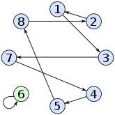 Graphen der Permutationen '"`UNIQ--postMath-00000001-QINU`"'  und  '"`UNIQ--postMath-00000002-QINU`"'