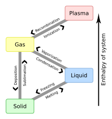 This diagram shows the nomenclature commonly used for each of the different phase transitions. Phase change - en.svg