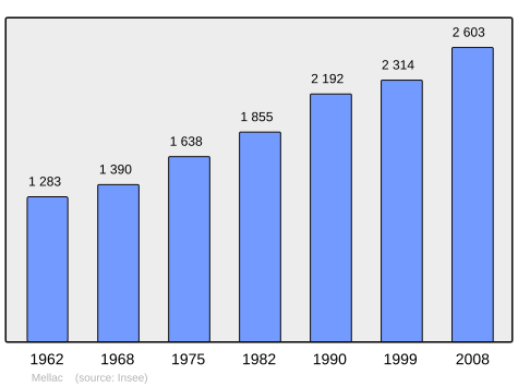 Population - Municipality code 29147