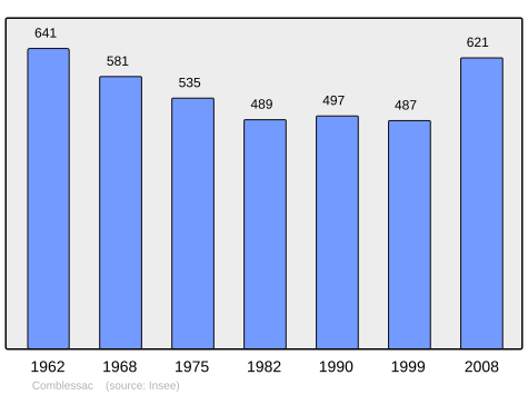 Population - Municipality code 35084