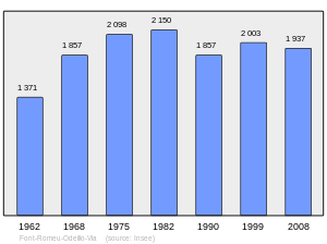 Population 1962-2008