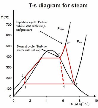 T-s diagram of a superheated Rankine cycle Rankine cycle with superheat.jpg