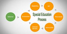 Procedure that a person must follow in order to receive special education accommodations Special Education Process.jpg
