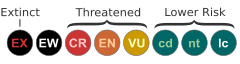 IUCN Red List 2003 (v2.3) categories