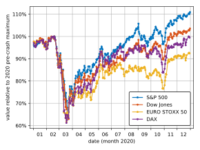 A stock index chart shows the 2020 stock market crash. Stock-indices-2020crash+recovery.svg