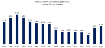 U.S. Healthcare Cost Inflation, 2000-2011
