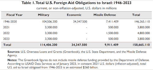 500px-US_aid_to_Israel.gif