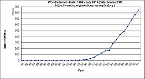 世界のインターネット上のホスト数推移: 1981–2011