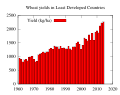 Image 3Wheat yields greatly increased from the Green Revolution in the world's least developed countries. (from 20th century)