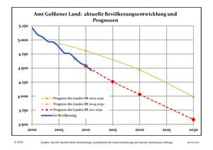 Recent Population Development (Blue Line) and Forecasts