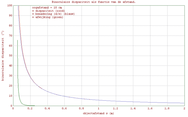 Afbeelding 2. Binoculaire dispariteit als functie van afstand