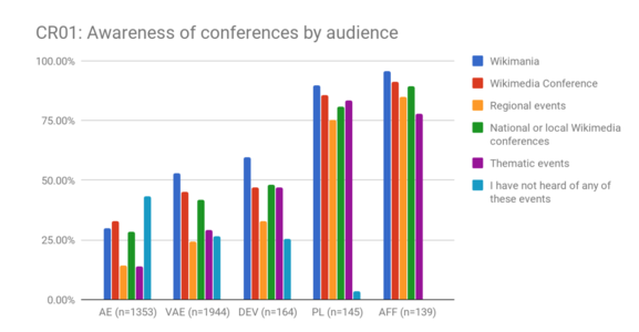 CR01: Awareness of conferences by audience