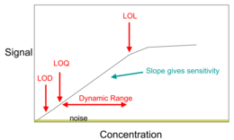 A calibration curve plot showing limit of detection (LOD), limit of quantification (LOQ), dynamic range, and limit of linearity (LOL) Calibration curve.png