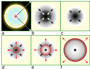 Within a massive, evolved star (a) the onion-layered shells of elements undergo fusion, forming an iron core (b) that reaches Chandrasekhar-mass and starts to collapse. The inner part of the core is compressed into neutrons (c), causing infalling material to bounce (d) and form an outward-propagating shock front (red). The shock starts to stall (e), but it is re-invigorated, likely by neutrino heating. The surrounding material is blasted away (f), leaving only a degenerate remnant. Core collapse scenario.svg