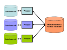 Figure 2: Simple schematic for a data-integration solution. A system designer constructs a mediated schema against which users can run queries. The virtual database interfaces with the source databases via wrapper code if required. Dataintegration.png