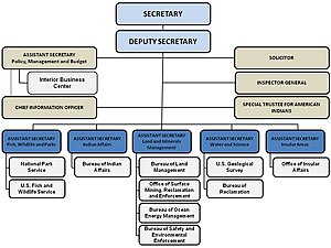 The hierarchy of the U.S. Department of the Interior Department of interior.jpg