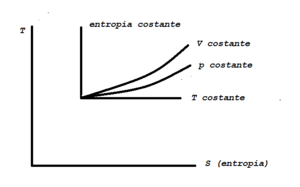 Entropia-temperature diagram