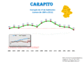 Population from 1864 to 2011