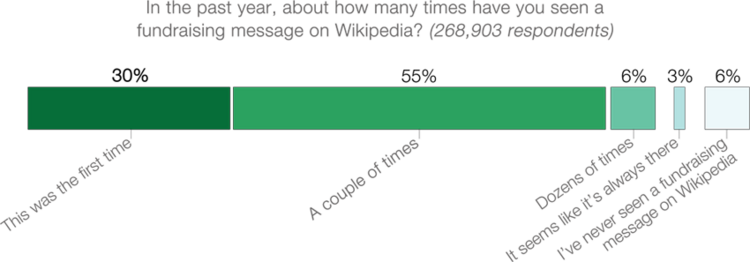 Visualization of Donor Survey Responses Regarding Fundraising Message Frequency, for FY 14 - 15 Fundraising Report