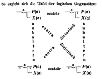 Frege's square of opposition
The contrar below is an erratum:
It should read subcontrar. Frege-gegensatze.png